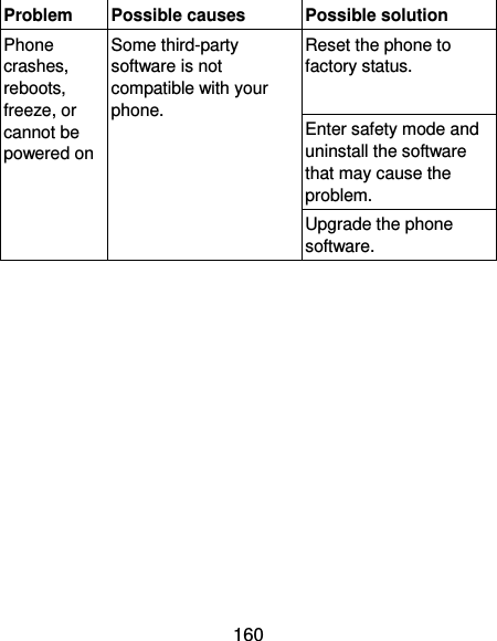  160 Problem Possible causes Possible solution Phone crashes, reboots, freeze, or cannot be powered on Some third-party software is not compatible with your phone. Reset the phone to factory status.   Enter safety mode and uninstall the software that may cause the problem.   Upgrade the phone software.           
