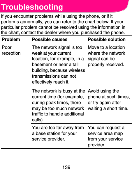  139 Troubleshooting If you encounter problems while using the phone, or if it performs abnormally, you can refer to the chart below. If your particular problem cannot be resolved using the information in the chart, contact the dealer where you purchased the phone. Problem Possible causes Possible solution Poor reception The network signal is too weak at your current location, for example, in a basement or near a tall building, because wireless transmissions can not effectively reach it. Move to a location where the network signal can be properly received. The network is busy at the current time (for example, during peak times, there may be too much network traffic to handle additional calls). Avoid using the phone at such times, or try again after waiting a short time. You are too far away from a base station for your service provider. You can request a service area map from your service provider. 