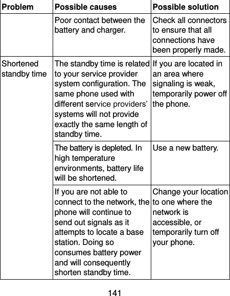  141 Problem Possible causes Possible solution Poor contact between the battery and charger. Check all connectors to ensure that all connections have been properly made. Shortened standby time The standby time is related to your service provider system configuration. The same phone used with different service providers’ systems will not provide exactly the same length of standby time. If you are located in an area where signaling is weak, temporarily power off the phone. The battery is depleted. In high temperature environments, battery life will be shortened. Use a new battery. If you are not able to connect to the network, the phone will continue to send out signals as it attempts to locate a base station. Doing so consumes battery power and will consequently shorten standby time. Change your location to one where the network is accessible, or temporarily turn off your phone. 