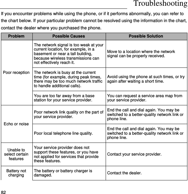 Troubleshooting 82 If you encounter problems while using the phone, or if it performs abnormally, you can refer to the chart below. If your particular problem cannot be resolved using the information in the chart, contact the dealer where you purchased the phone. Problem Possible Causes Possible Solution Poor reception The network signal is too weak at your current location, for example, in a basement or near a tall building, because wireless transmissions can not effectively reach it. Move to a location where the network signal can be properly received. The network is busy at the current time (for example, during peak times, there may be too much network traffic to handle additional calls). Avoid using the phone at such times, or try again after waiting a short time. You are too far away from a base station for your service provider. You can request a service area map from your service provider. Echo or noise Poor network link quality on the part of your service provider. End the call and dial again. You may be switched to a better-quality network link or phone line. Poor local telephone line quality. End the call and dial again. You may be switched to a better-quality network link or phone line. Unable to select certain features Your service provider does not support these features, or you have not applied for services that provide these features. Contact your service provider. Battery not charging The battery or battery charger is damaged. Contact the dealer. Troubleshooting 