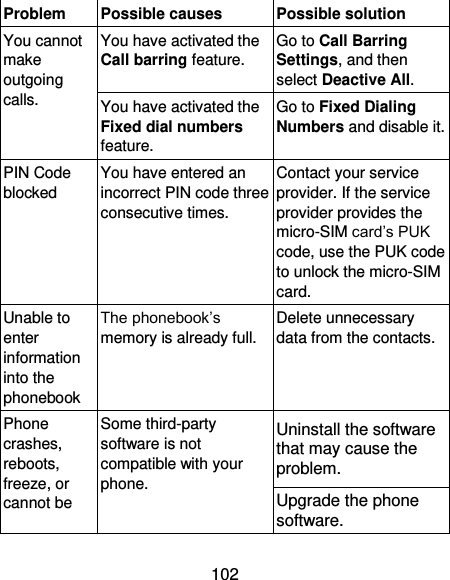 102 Problem Possible causes Possible solution You cannot make outgoing calls. You have activated the Call barring feature. Go to Call Barring Settings, and then select Deactive All. You have activated the Fixed dial numbers feature. Go to Fixed Dialing Numbers and disable it. PIN Code blocked You have entered an incorrect PIN code three consecutive times. Contact your service provider. If the service provider provides the micro-SIM card’s PUK code, use the PUK code to unlock the micro-SIM card. Unable to enter information into the phonebook The phonebook’s memory is already full. Delete unnecessary data from the contacts. Phone crashes, reboots, freeze, or cannot be Some third-party software is not compatible with your phone. Uninstall the software that may cause the problem. Upgrade the phone software. 