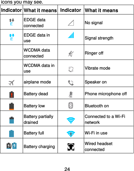 24 icons you may see. Indicator   What it means Indicator   What it means  EDGE data connected  No signal  EDGE data in use  Signal strength  WCDMA data connected  Ringer off  WCDMA data in use  Vibrate mode  airplane mode  Speaker on  Battery dead  Phone microphone off  Battery low  Bluetooth on  Battery partially drained  Connected to a Wi-Fi network  Battery full  Wi-Fi in use /  Battery charging  Wired headset connected 