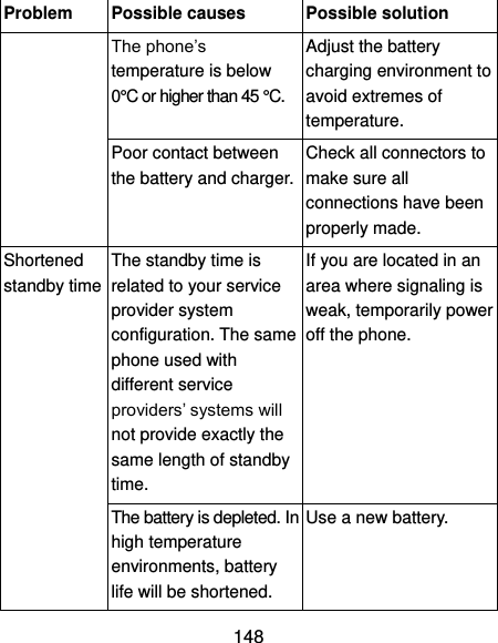  148 Problem Possible causes Possible solution The phone’s temperature is below 0°C or higher than 45 °C. Adjust the battery charging environment to avoid extremes of temperature. Poor contact between the battery and charger. Check all connectors to make sure all connections have been properly made. Shortened standby time The standby time is related to your service provider system configuration. The same phone used with different service providers’ systems will not provide exactly the same length of standby time. If you are located in an area where signaling is weak, temporarily power off the phone. The battery is depleted. In high temperature environments, battery life will be shortened. Use a new battery. 