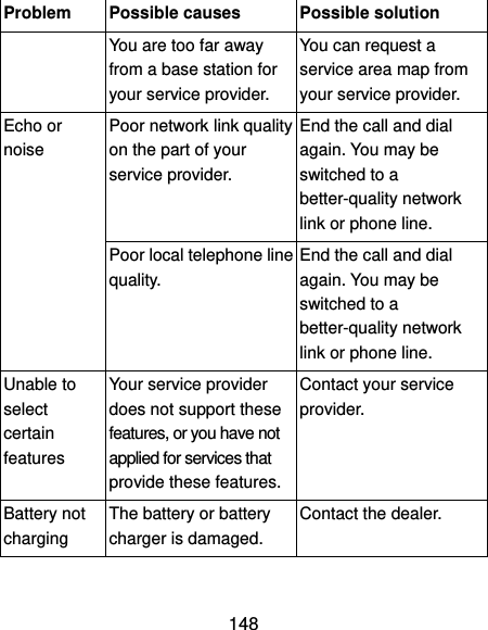  148 Problem Possible causes Possible solution You are too far away from a base station for your service provider. You can request a service area map from your service provider. Echo or noise Poor network link quality on the part of your service provider. End the call and dial again. You may be switched to a better-quality network link or phone line. Poor local telephone line quality. End the call and dial again. You may be switched to a better-quality network link or phone line. Unable to select certain features Your service provider does not support these features, or you have not applied for services that provide these features. Contact your service provider. Battery not charging The battery or battery charger is damaged. Contact the dealer. 