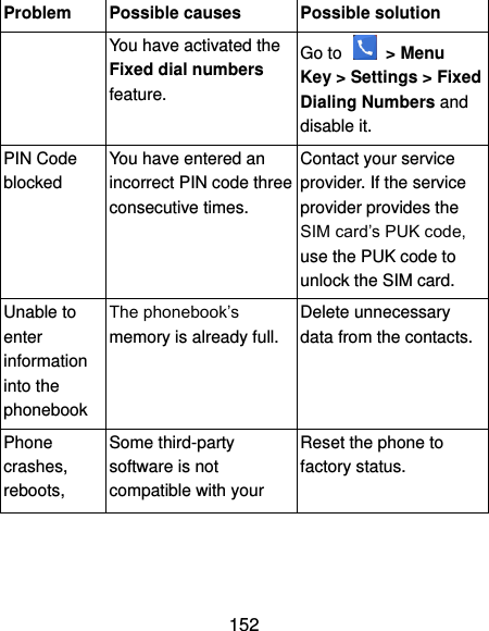  152 Problem Possible causes Possible solution You have activated the Fixed dial numbers feature. Go to    &gt; Menu Key &gt; Settings &gt; Fixed Dialing Numbers and disable it. PIN Code blocked You have entered an incorrect PIN code three consecutive times. Contact your service provider. If the service provider provides the SIM card’s PUK code, use the PUK code to unlock the SIM card. Unable to enter information into the phonebook The phonebook’s memory is already full. Delete unnecessary data from the contacts. Phone crashes, reboots, Some third-party software is not compatible with your Reset the phone to factory status.   