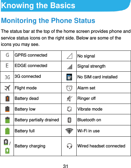  31 Knowing the Basics Monitoring the Phone Status The status bar at the top of the home screen provides phone and service status icons on the right side. Below are some of the icons you may see.  GPRS connected  No signal  EDGE connected  Signal strength  3G connected  No SIM card installed  Flight mode  Alarm set  Battery dead  Ringer off  Battery low  Vibrate mode  Battery partially drained  Bluetooth on  Battery full  Wi-Fi in use  /  Battery charging  Wired headset connected 