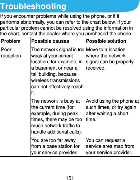  151 Troubleshooting If you encounter problems while using the phone, or if it performs abnormally, you can refer to the chart below. If your particular problem cannot be resolved using the information in the chart, contact the dealer where you purchased the phone. Problem Possible causes Possible solution Poor reception The network signal is too weak at your current location, for example, in a basement or near a tall building, because wireless transmissions can not effectively reach it. Move to a location where the network signal can be properly received. The network is busy at the current time (for example, during peak times, there may be too much network traffic to handle additional calls). Avoid using the phone at such times, or try again after waiting a short time. You are too far away from a base station for your service provider. You can request a service area map from your service provider. 