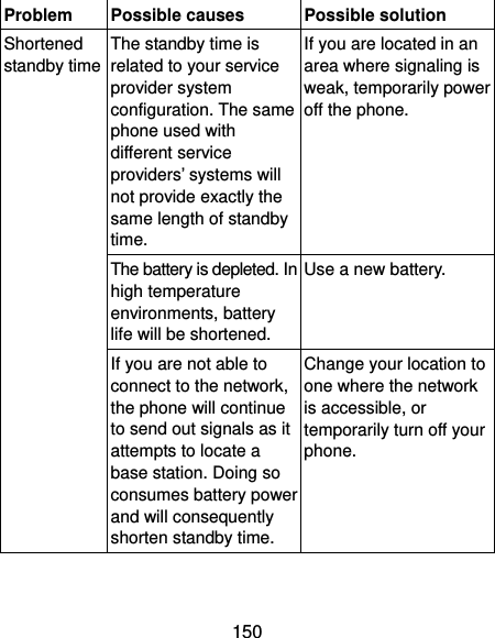  150 Problem  Possible causes  Possible solution Shortened standby time The standby time is related to your service provider system configuration. The same phone used with different service providers’ systems will not provide exactly the same length of standby time. If you are located in an area where signaling is weak, temporarily power off the phone. The battery is depleted. In high temperature environments, battery life will be shortened. Use a new battery. If you are not able to connect to the network, the phone will continue to send out signals as it attempts to locate a base station. Doing so consumes battery power and will consequently shorten standby time. Change your location to one where the network is accessible, or temporarily turn off your phone. 