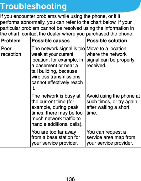  136 Troubleshooting If you encounter problems while using the phone, or if it performs abnormally, you can refer to the chart below. If your particular problem cannot be resolved using the information in the chart, contact the dealer where you purchased the phone. Problem Possible causes Possible solution Poor reception The network signal is too weak at your current location, for example, in a basement or near a tall building, because wireless transmissions cannot effectively reach it. Move to a location where the network signal can be properly received. The network is busy at the current time (for example, during peak times, there may be too much network traffic to handle additional calls). Avoid using the phone at such times, or try again after waiting a short time. You are too far away from a base station for your service provider. You can request a service area map from your service provider. 