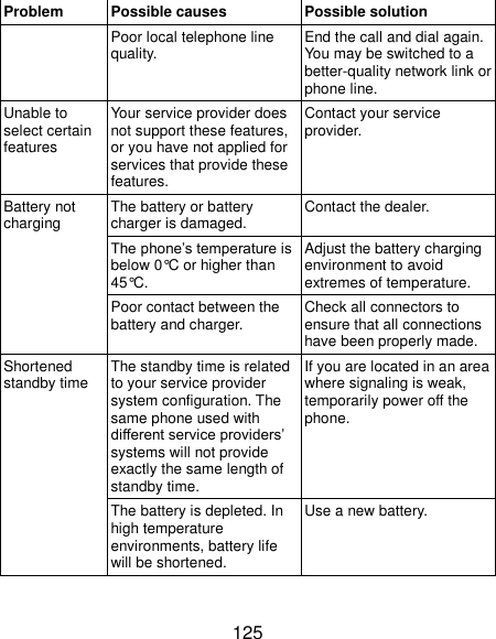  125 Problem Possible causes Possible solution Poor local telephone line quality. End the call and dial again. You may be switched to a better-quality network link or phone line. Unable to select certain features Your service provider does not support these features, or you have not applied for services that provide these features. Contact your service provider. Battery not charging The battery or battery charger is damaged. Contact the dealer. The phone’s temperature is below 0°C or higher than 45°C. Adjust the battery charging environment to avoid extremes of temperature. Poor contact between the battery and charger. Check all connectors to ensure that all connections have been properly made. Shortened standby time The standby time is related to your service provider system configuration. The same phone used with different service providers’ systems will not provide exactly the same length of standby time. If you are located in an area where signaling is weak, temporarily power off the phone. The battery is depleted. In high temperature environments, battery life will be shortened. Use a new battery. 