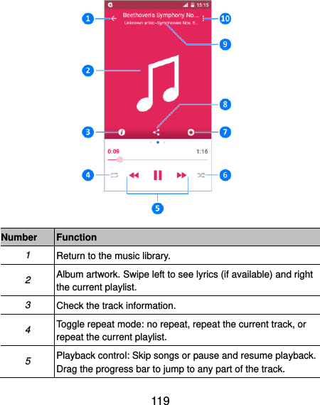  119  Number Function 1 Return to the music library. 2 Album artwork. Swipe left to see lyrics (if available) and right the current playlist. 3 Check the track information. 4 Toggle repeat mode: no repeat, repeat the current track, or repeat the current playlist. 5 Playback control: Skip songs or pause and resume playback. Drag the progress bar to jump to any part of the track. 