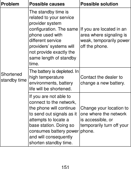  151 Problem Possible causes Possible solution Shortened standby time The standby time is related to your service provider system configuration. The same phone used with different service providers’ systems will not provide exactly the same length of standby time. If you are located in an area where signaling is weak, temporarily power off the phone. The battery is depleted. In high temperature environments, battery life will be shortened. Contact the dealer to change a new battery. If you are not able to connect to the network, the phone will continue to send out signals as it attempts to locate a base station. Doing so consumes battery power and will consequently shorten standby time. Change your location to one where the network is accessible, or temporarily turn off your phone. 