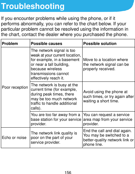  156 Troubleshooting If you encounter problems while using the phone, or if it performs abnormally, you can refer to the chart below. If your particular problem cannot be resolved using the information in the chart, contact the dealer where you purchased the phone. Problem Possible causes Possible solution Poor reception The network signal is too weak at your current location, for example, in a basement or near a tall building, because wireless transmissions cannot effectively reach it. Move to a location where the network signal can be properly received. The network is busy at the current time (for example, during peak times, there may be too much network traffic to handle additional calls). Avoid using the phone at such times, or try again after waiting a short time. You are too far away from a base station for your service provider. You can request a service area map from your service provider. Echo or noise The network link quality is poor on the part of your service provider. End the call and dial again. You may be switched to a better-quality network link or phone line. 