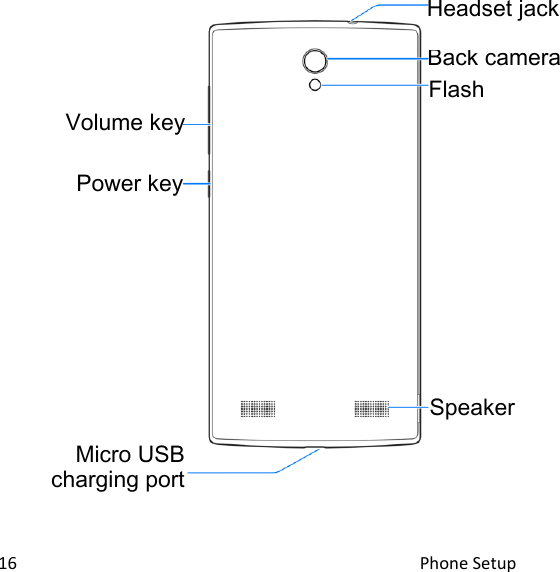 16                                                                                               Phone Setup                                                                Headset jack Volume key Power key Flash Micro USB charging port Speaker Back camera 
