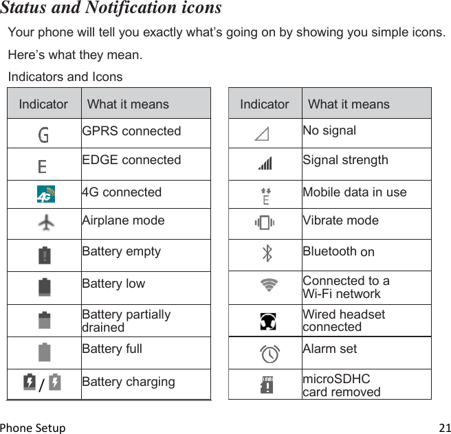  Phone Setup                                                                                                                                21 Indicator What it means  No signal  Signal strength  Mobile data in use  Vibrate mode  Bluetooth on  Connected to a Wi-Fi network    Wired headset connected    Alarm set  microSDHC card removed  Status and Notification icons Your phone will tell you exactly whats going on by showing you simple icons. Heres what they mean. Indicators and Icons   Indicator What it means  GPRS connected    EDGE connected  4G connected  Airplane mode  Battery empty  Battery low  Battery partially drained  Battery full  /    Battery charging 