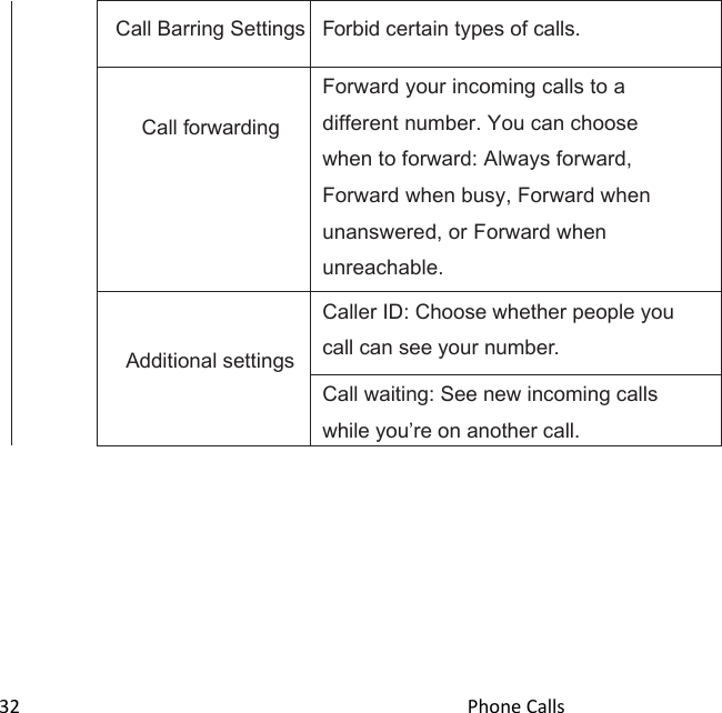  32                                                                                               Phone Calls                                            Call Barring Settings Forbid certain types of calls.   Call forwarding Forward your incoming calls to a different number. You can choose when to forward: Always forward, Forward when busy, Forward when unanswered, or Forward when unreachable.   Additional settings Caller ID: Choose whether people you call can see your number. Call waiting: See new incoming calls while youre on another call. 