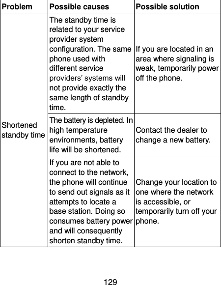  129 Problem Possible causes Possible solution Shortened standby time The standby time is related to your service provider system configuration. The same phone used with different service providers’ systems will not provide exactly the same length of standby time. If you are located in an area where signaling is weak, temporarily power off the phone. The battery is depleted. In high temperature environments, battery life will be shortened. Contact the dealer to change a new battery. If you are not able to connect to the network, the phone will continue to send out signals as it attempts to locate a base station. Doing so consumes battery power and will consequently shorten standby time. Change your location to one where the network is accessible, or temporarily turn off your phone. 