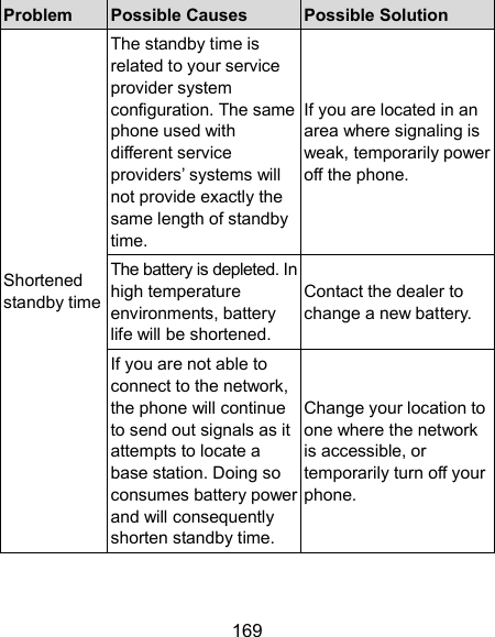 169 Problem  Possible Causes  Possible Solution Shortened standby time The standby time is related to your service provider system configuration. The same phone used with different service providers’ systems will not provide exactly the same length of standby time. If you are located in an area where signaling is weak, temporarily power off the phone. The battery is depleted. In high temperature environments, battery life will be shortened. Contact the dealer to change a new battery. If you are not able to connect to the network, the phone will continue to send out signals as it attempts to locate a base station. Doing so consumes battery power and will consequently shorten standby time. Change your location to one where the network is accessible, or temporarily turn off your phone. 