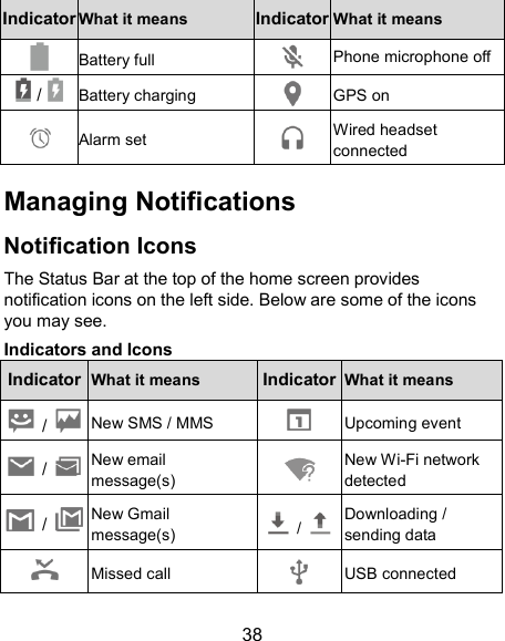  38 Indicator What it means Indicator What it means  Battery full  Phone microphone off  /  Battery charging  GPS on  Alarm set  Wired headset connected Managing Notifications Notification Icons The Status Bar at the top of the home screen provides notification icons on the left side. Below are some of the icons you may see.   Indicators and Icons Indicator What it means Indicator What it means   /  New SMS / MMS   Upcoming event   /  New email message(s)     New Wi-Fi network detected  /  New Gmail message(s)    /  Downloading / sending data  Missed call  USB connected 