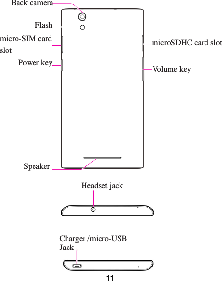  11   Flash Speaker Back camera Headset jack Power key microSDHC card slot micro-SIM card slot Volume key Charger /micro-USB Jack 