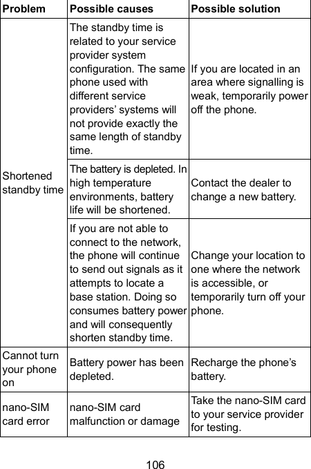  106 Problem  Possible causes  Possible solution Shortened standby time The standby time is related to your service provider system configuration. The same phone used with different service providers’ systems will not provide exactly the same length of standby time. If you are located in an area where signalling is weak, temporarily power off the phone. The battery is depleted. In high temperature environments, battery life will be shortened. Contact the dealer to change a new battery. If you are not able to connect to the network, the phone will continue to send out signals as it attempts to locate a base station. Doing so consumes battery power and will consequently shorten standby time. Change your location to one where the network is accessible, or temporarily turn off your phone. Cannot turn your phone on Battery power has been depleted. Recharge the phone’s battery. nano-SIM card error nano-SIM card malfunction or damage Take the nano-SIM card to your service provider for testing. 