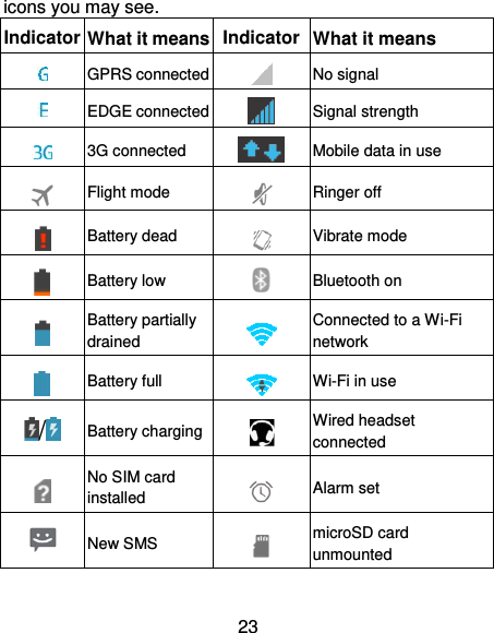 23 icons you may see. Indicator   What it means Indicator   What it means  GPRS connected  No signal  EDGE connected  Signal strength  3G connected  Mobile data in use  Flight mode  Ringer off  Battery dead  Vibrate mode  Battery low  Bluetooth on  Battery partially drained  Connected to a Wi-Fi network  Battery full  Wi-Fi in use /  Battery charging  Wired headset connected  No SIM card installed  Alarm set  New SMS  microSD card unmounted 