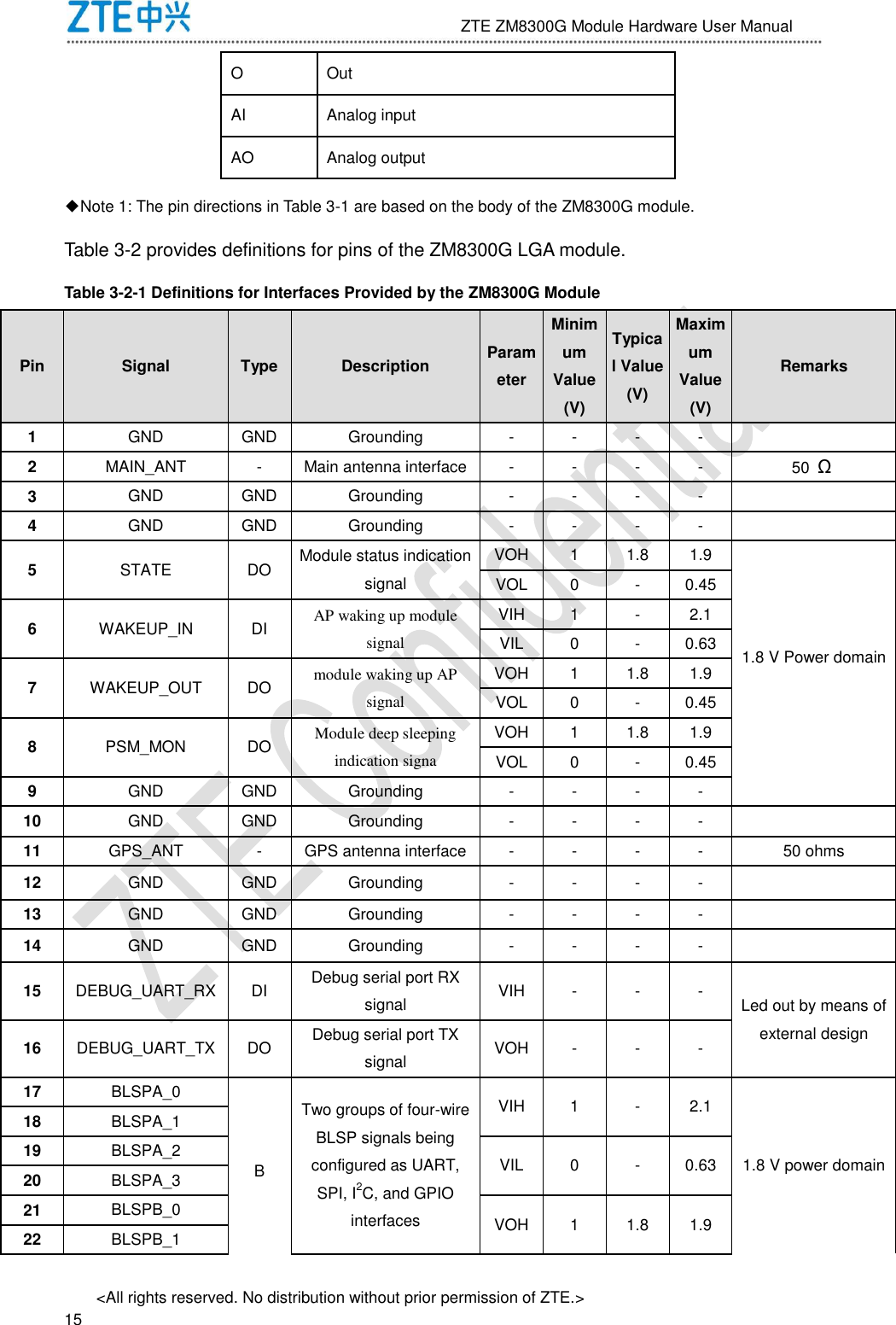                              ZTE ZM8300G Module Hardware User Manual &lt;All rights reserved. No distribution without prior permission of ZTE.&gt;                                                               15 O Out AI Analog input AO Analog output ◆Note 1: The pin directions in Table 3-1 are based on the body of the ZM8300G module. Table 3-2 provides definitions for pins of the ZM8300G LGA module. Table 3-2-1 Definitions for Interfaces Provided by the ZM8300G Module Pin Signal Type Description Parameter Minimum Value (V) Typical Value (V) Maximum Value (V) Remarks 1 GND GND Grounding - - - -  2 MAIN_ANT - Main antenna interface - - - - 50  Ω 3 GND GND Grounding - - - -  4 GND GND Grounding - - - -  5 STATE DO Module status indication signal VOH 1 1.8 1.9  1.8 V Power domain VOL 0 - 0.45 6 WAKEUP_IN DI AP waking up module signal VIH 1 - 2.1 VIL 0 - 0.63 7 WAKEUP_OUT DO module waking up AP signal VOH 1 1.8 1.9 VOL 0 - 0.45 8 PSM_MON DO Module deep sleeping indication signa VOH 1 1.8 1.9 VOL 0 - 0.45  9 GND GND Grounding - - - -  10 GND GND Grounding - - - -  11 GPS_ANT - GPS antenna interface - - - - 50 ohms 12 GND GND Grounding - - - -  13 GND GND Grounding - - - -  14 GND GND Grounding - - - -  15 DEBUG_UART_RX DI Debug serial port RX signal VIH - - - Led out by means of external design 16 DEBUG_UART_TX DO Debug serial port TX signal VOH - - - 17 BLSPA_0 B Two groups of four-wire BLSP signals being configured as UART, SPI, I2C, and GPIO interfaces VIH 1 - 2.1 1.8 V power domain 18 BLSPA_1 19 BLSPA_2 VIL 0 - 0.63 20 BLSPA_3 21 BLSPB_0 VOH 1 1.8 1.9 22 BLSPB_1 