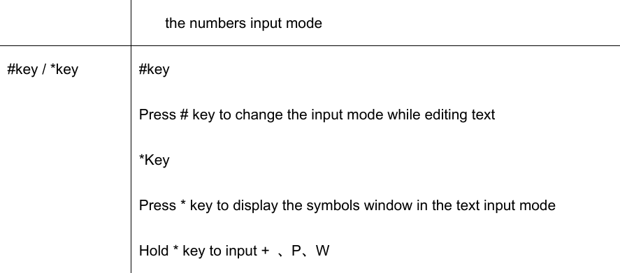 the numbers input mode #key / *key  #key Press # key to change the input mode while editing text *Key Press * key to display the symbols window in the text input mode Hold * key to input +  、P、W 