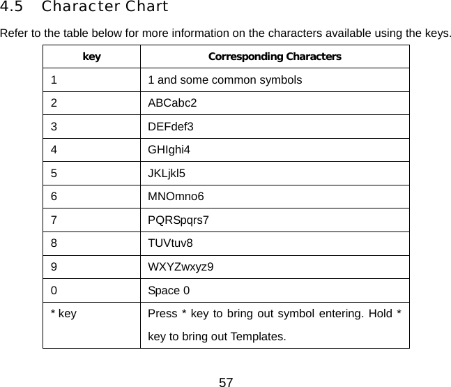 4.5 Character Chart Refer to the table below for more information on the characters available using the keys. key Corresponding Characters 1  1 and some common symbols 2 ABCabc2 3 DEFdef3 4 GHIghi4 5 JKLjkl5 6 MNOmno6 7 PQRSpqrs7 8 TUVtuv8 9 WXYZwxyz9 0 Space 0 * key  Press * key to bring out symbol entering. Hold * key to bring out Templates. 57 