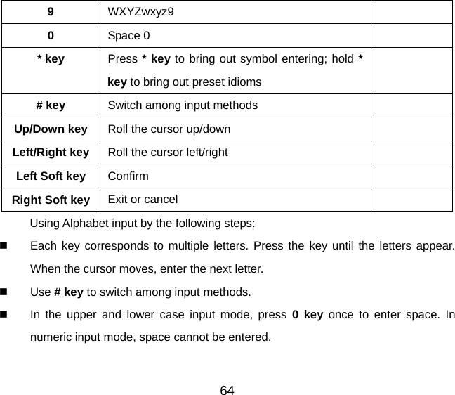 64 9  WXYZwxyz9  0  Space 0   * key  Press * key to bring out symbol entering; hold * key to bring out preset idioms  # key  Switch among input methods   Up/Down key  Roll the cursor up/down   Left/Right key  Roll the cursor left/right   Left Soft key  Confirm  Right Soft key  Exit or cancel   Using Alphabet input by the following steps:   Each key corresponds to multiple letters. Press the key until the letters appear. When the cursor moves, enter the next letter.   Use # key to switch among input methods.   In the upper and lower case input mode, press 0 key once to enter space. In numeric input mode, space cannot be entered. 
