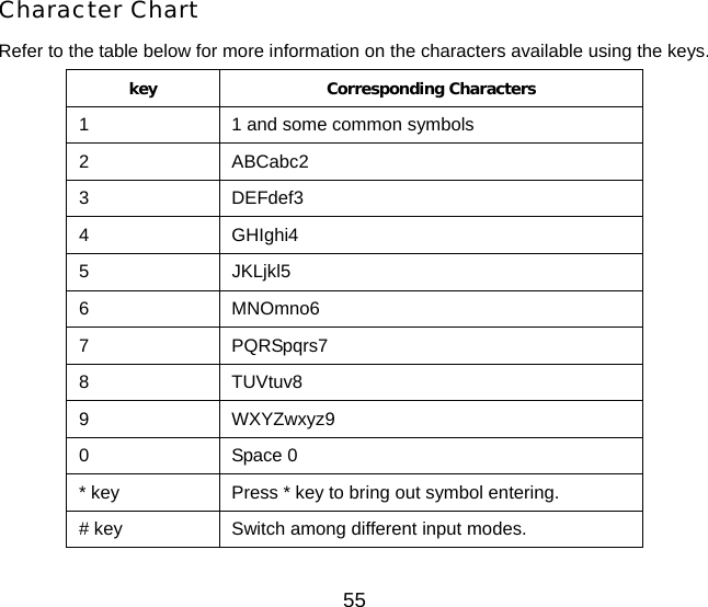 55 Character Chart Refer to the table below for more information on the characters available using the keys. key Corresponding Characters 1  1 and some common symbols 2 ABCabc2 3 DEFdef3 4 GHIghi4 5 JKLjkl5 6 MNOmno6 7 PQRSpqrs7 8 TUVtuv8 9 WXYZwxyz9 0 Space 0 * key  Press * key to bring out symbol entering.   # key  Switch among different input modes. 