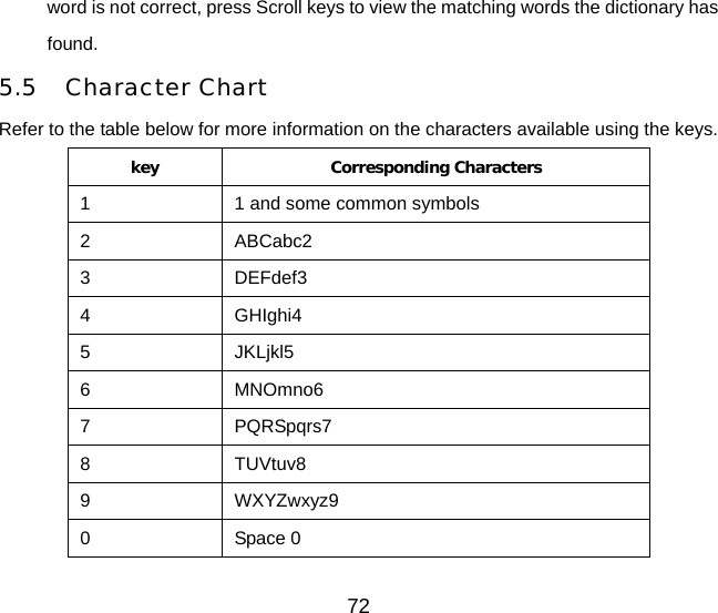 72 word is not correct, press Scroll keys to view the matching words the dictionary has found. 5.5 Character Chart Refer to the table below for more information on the characters available using the keys. key Corresponding Characters 1  1 and some common symbols 2 ABCabc2 3 DEFdef3 4 GHIghi4 5 JKLjkl5 6 MNOmno6 7 PQRSpqrs7 8 TUVtuv8 9 WXYZwxyz9 0 Space 0 