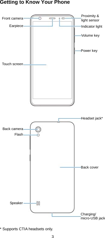  3 Getting to Know Your Phone                               * Supports CTIA headsets only. Front camera Touch screenEarpieceProximity &amp; light sensor Volume key Power key FlashCharging/ micro-USBjackHeadset jack*Back camera SpeakerIndicator light Back cover 