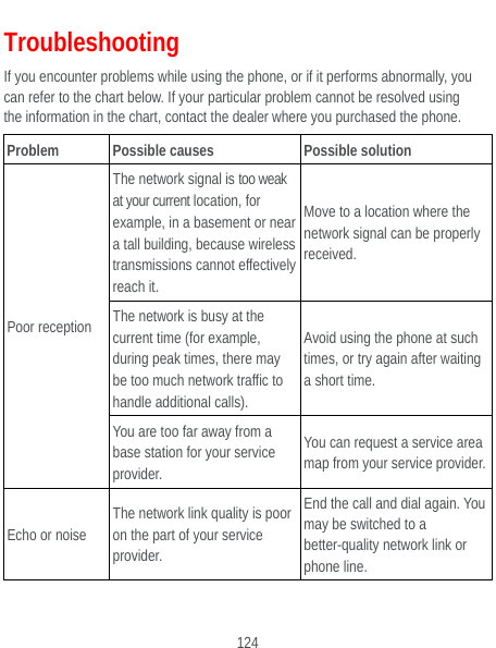  124 Troubleshooting If you encounter problems while using the phone, or if it performs abnormally, you can refer to the chart below. If your particular problem cannot be resolved using the information in the chart, contact the dealer where you purchased the phone. Problem  Possible causes  Possible solution Poor reception The network signal is too weak at your current location, for example, in a basement or near a tall building, because wireless transmissions cannot effectively reach it. Move to a location where the network signal can be properly received. The network is busy at the current time (for example, during peak times, there may be too much network traffic to handle additional calls). Avoid using the phone at such times, or try again after waiting a short time. You are too far away from a base station for your service provider. You can request a service area map from your service provider. Echo or noise The network link quality is poor on the part of your service provider. End the call and dial again. You may be switched to a better-quality network link or phone line. 