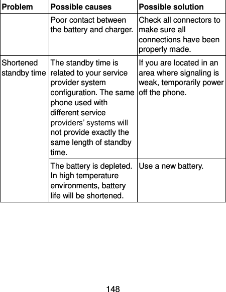  148 Problem Possible causes Possible solution Poor contact between the battery and charger. Check all connectors to make sure all connections have been properly made. Shortened standby time The standby time is related to your service provider system configuration. The same phone used with different service providers’ systems will not provide exactly the same length of standby time. If you are located in an area where signaling is weak, temporarily power off the phone. The battery is depleted. In high temperature environments, battery life will be shortened. Use a new battery. 