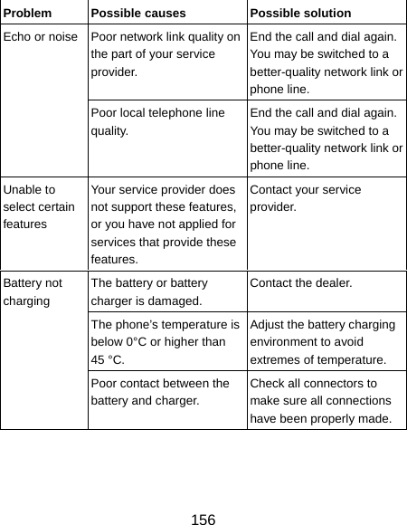  156 Problem  Possible causes  Possible solution Echo or noise  Poor network link quality on the part of your service provider. End the call and dial again. You may be switched to a better-quality network link or phone line. Poor local telephone line quality. End the call and dial again. You may be switched to a better-quality network link or phone line. Unable to select certain features Your service provider does not support these features, or you have not applied for services that provide these features. Contact your service provider. Battery not charging The battery or battery charger is damaged. Contact the dealer. The phone’s temperature is below 0°C or higher than 45 °C. Adjust the battery charging environment to avoid extremes of temperature. Poor contact between the battery and charger. Check all connectors to make sure all connections have been properly made. 