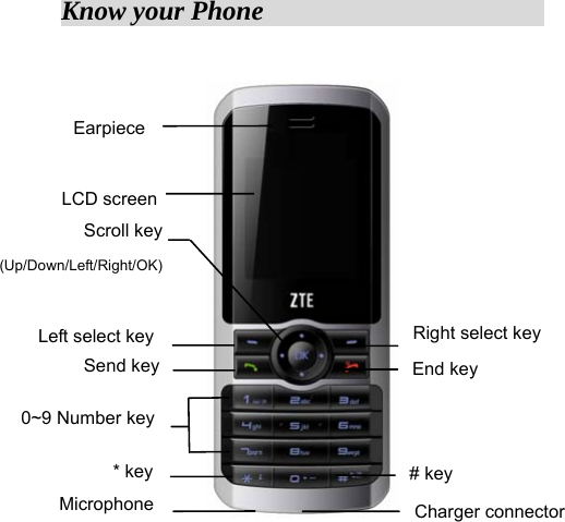 Know your Phone                                          Earpiece LCD screen Scroll key (Up/Down/Left/Right/OK) Left select key Send key 0~9 Number key * key MicrophoneRight select key End key # key Charger connector 