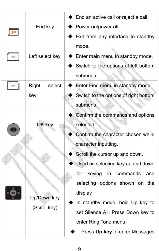                              9 End key    End an active call or reject a call.  Power on/power off.   Exit from any interface to standby mode.  Left select key   Enter main menu in standby mode.   Switch to the options of left bottom submenu.  Right select key   Enter Find menu in standby mode.   Switch to the options of right bottom submenu.  OK key    Confirm the commands and options selected.   Confirm the character chosen while character inputting.  Up/Down key (Scroll key)    Scroll the cursor up and down.   Used as selection key up and down for keying in commands and selecting options shown on the display.  In standby mode, hold Up key to set Silence All; Press Down key to enter Ring Tone menu.    Press Up key to enter Messages 