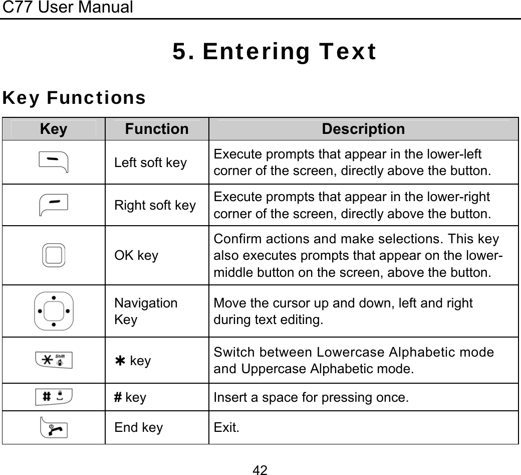 C77 User Manual  425. Entering Text Key Functions Key  Function  Description  Left soft key  Execute prompts that appear in the lower-left corner of the screen, directly above the button.  Right soft key  Execute prompts that appear in the lower-right corner of the screen, directly above the button.  OK key Confirm actions and make selections. This key also executes prompts that appear on the lower-middle button on the screen, above the button.  Navigation Key Move the cursor up and down, left and right during text editing.  ¿ key  Switch between Lowercase Alphabetic mode and Uppercase Alphabetic mode.  # key  Insert a space for pressing once.  End key  Exit. 