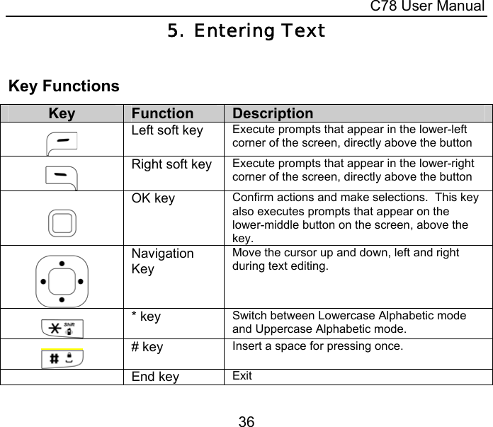  C78 User Manual 36 5. Entering Text  Key Functions Key  Function  Description   Left soft key  Execute prompts that appear in the lower-left corner of the screen, directly above the button   Right soft key Execute prompts that appear in the lower-right corner of the screen, directly above the button   OK key  Confirm actions and make selections.  This key also executes prompts that appear on the lower-middle button on the screen, above the key.   Navigation Key Move the cursor up and down, left and right during text editing.   * key  Switch between Lowercase Alphabetic mode and Uppercase Alphabetic mode.   # key  Insert a space for pressing once.  End key  Exit 