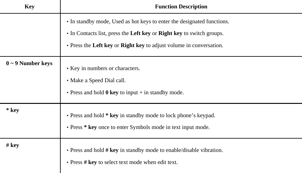 Key Function Description • In standby mode, Used as hot keys to enter the designated functions. • In Contacts list, press the Left key or Right key to switch groups. • Press the Left key or Right key to adjust volume in conversation. 0 ~ 9 Number keys • Key in numbers or characters. • Make a Speed Dial call. • Press and hold 0 key to input + in standby mode. * key • Press and hold * key in standby mode to lock phone’s keypad. • Press * key once to enter Symbols mode in text input mode. # key • Press and hold # key in standby mode to enable/disable vibration. • Press # key to select text mode when edit text.   