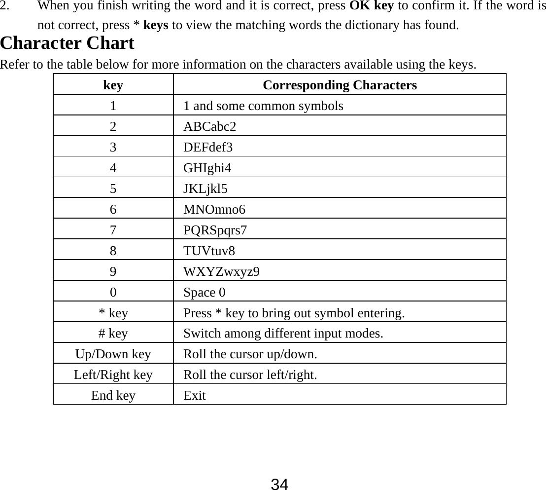  342. When you finish writing the word and it is correct, press OK key to confirm it. If the word is not correct, press * keys to view the matching words the dictionary has found. Character Chart Refer to the table below for more information on the characters available using the keys. key Corresponding Characters 1  1 and some common symbols 2 ABCabc2 3 DEFdef3 4 GHIghi4 5 JKLjkl5 6 MNOmno6 7 PQRSpqrs7 8 TUVtuv8 9 WXYZwxyz9 0 Space 0 * key  Press * key to bring out symbol entering. # key  Switch among different input modes. Up/Down key  Roll the cursor up/down. Left/Right key  Roll the cursor left/right. End key  Exit 