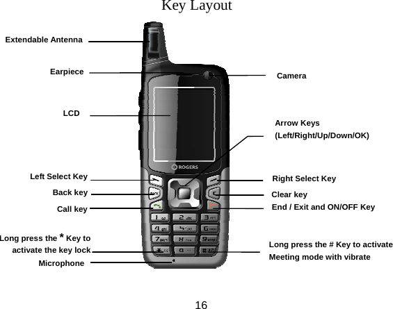  16 Key Layout Clear key Call key LCD Earpiece Arrow Keys (Left/Right/Up/Down/OK) Right Select Key Left Select Key Back key Long press the # Key to activate Meeting mode with vibrate End / Exit and ON/OFF Key Microphone Long press the * Key to activate the key lock Camera Extendable Antenna 