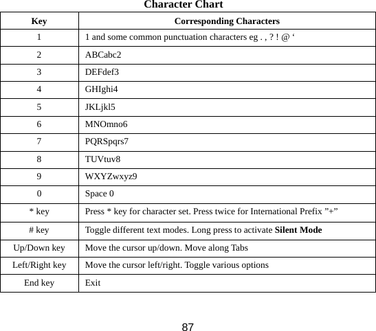  87Character Chart Key Corresponding Characters 1  1 and some common punctuation characters eg . , ? ! @ ‘ 2 ABCabc2 3 DEFdef3 4 GHIghi4 5 JKLjkl5 6 MNOmno6 7 PQRSpqrs7 8 TUVtuv8 9 WXYZwxyz9 0 Space 0 * key  Press * key for character set. Press twice for International Prefix ”+” # key  Toggle different text modes. Long press to activate Silent Mode Up/Down key  Move the cursor up/down. Move along Tabs Left/Right key  Move the cursor left/right. Toggle various options End key  Exit 