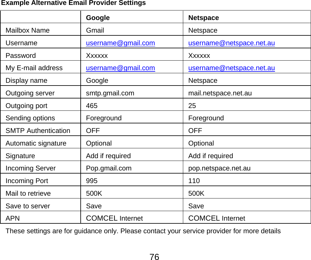  76Example Alternative Email Provider Settings  Google Netspace Mailbox Name  Gmail  Netspace Username  username@gmail.com username@netspace.net.au Password Xxxxxx  Xxxxxx My E-mail address  username@gmail.com username@netspace.net.au Display name  Google  Netspace Outgoing server  smtp.gmail.com  mail.netspace.net.au Outgoing port  465  25 Sending options  Foreground  Foreground SMTP Authentication  OFF  OFF Automatic signature  Optional  Optional Signature  Add if required  Add if required Incoming Server  Pop.gmail.com  pop.netspace.net.au Incoming Port  995  110 Mail to retrieve  500K  500K Save to server  Save  Save APN  COMCEL Internet  COMCEL Internet These settings are for guidance only. Please contact your service provider for more details 