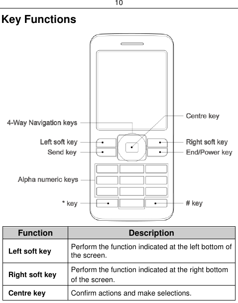 10  Key Functions  Function Description Left soft key Perform the function indicated at the left bottom of the screen. Right soft key Perform the function indicated at the right bottom of the screen. Centre key Confirm actions and make selections. 