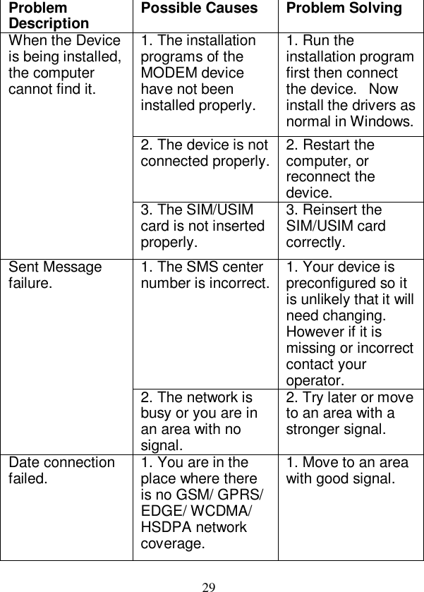   29 Problem Description  Possible Causes  Problem Solving 1. The installation programs of the MODEM device have not been installed properly. 1. Run the installation program first then connect the device.  Now install the drivers as normal in Windows. 2. The device is not connected properly. 2. Restart the computer, or reconnect the device. When the Device is being installed, the computer cannot find it. 3. The SIM/USIM card is not inserted properly. 3. Reinsert the SIM/USIM card correctly. 1. The SMS center number is incorrect. 1. Your device is preconfigured so it is unlikely that it will need changing. However if it is missing or incorrect contact your operator. Sent Message failure. 2. The network is busy or you are in an area with no signal. 2. Try later or move to an area with a stronger signal. Date connection failed.  1. You are in the place where there is no GSM/ GPRS/ EDGE/ WCDMA/ HSDPA network coverage. 1. Move to an area with good signal. 