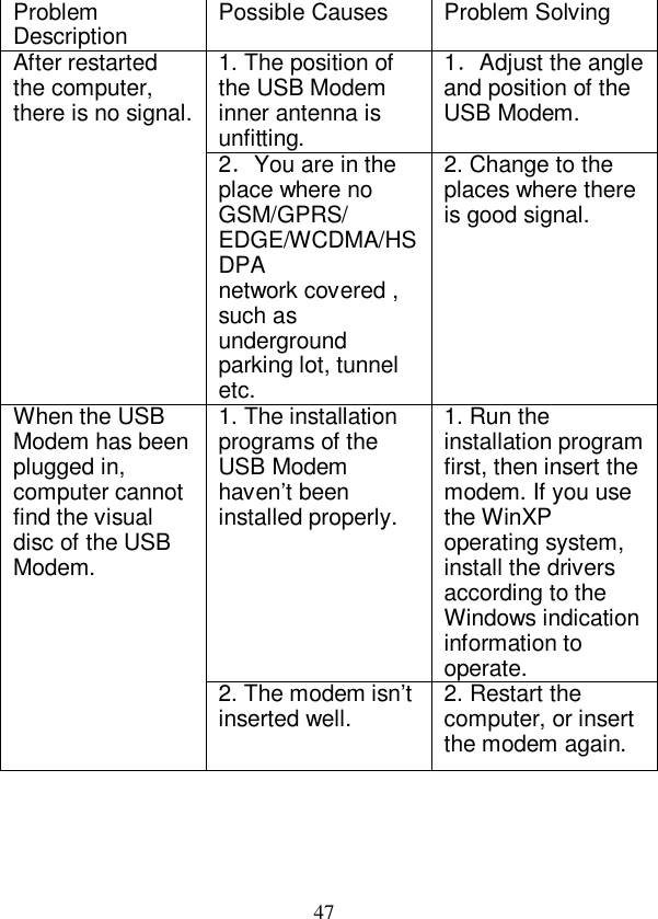   47 Problem Description  Possible Causes  Problem Solving 1. The position of the USB Modem inner antenna is unfitting. 1．Adjust the angle and position of the USB Modem.  After restarted the computer, there is no signal. 2．You are in the place where no GSM/GPRS/ EDGE/WCDMA/HSDPA network covered , such as underground parking lot, tunnel etc. 2. Change to the places where there is good signal.  1. The installation programs of the USB Modem haven’t been installed properly. 1. Run the installation program first, then insert the modem. If you use the WinXP operating system, install the drivers according to the Windows indication information to operate. When the USB Modem has been plugged in, computer cannot find the visual disc of the USB Modem.  2. The modem isn’t inserted well.  2. Restart the computer, or insert the modem again.  