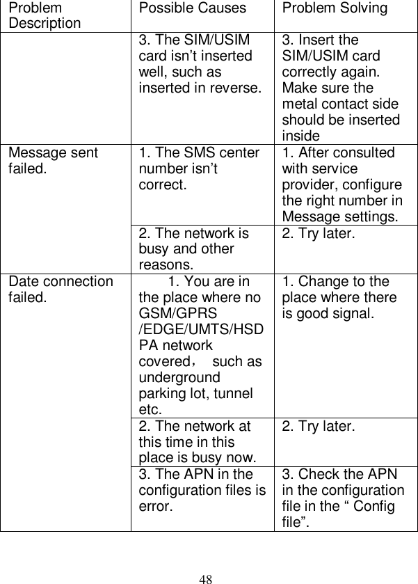   48 Problem Description  Possible Causes  Problem Solving 3. The SIM/USIM card isn’t inserted well, such as inserted in reverse. 3. Insert the SIM/USIM card correctly again. Make sure the metal contact side should be inserted inside 1. The SMS center number isn’t correct. 1. After consulted with service provider, configure the right number in Message settings. Message sent failed.  2. The network is busy and other reasons. 2. Try later.  1. You are in the place where no GSM/GPRS /EDGE/UMTS/HSDPA network covered， such as underground parking lot, tunnel etc. 1. Change to the place where there is good signal. 2. The network at this time in this place is busy now. 2. Try later. Date connection failed. 3. The APN in the configuration files is error. 3. Check the APN in the configuration file in the “ Config file”.  