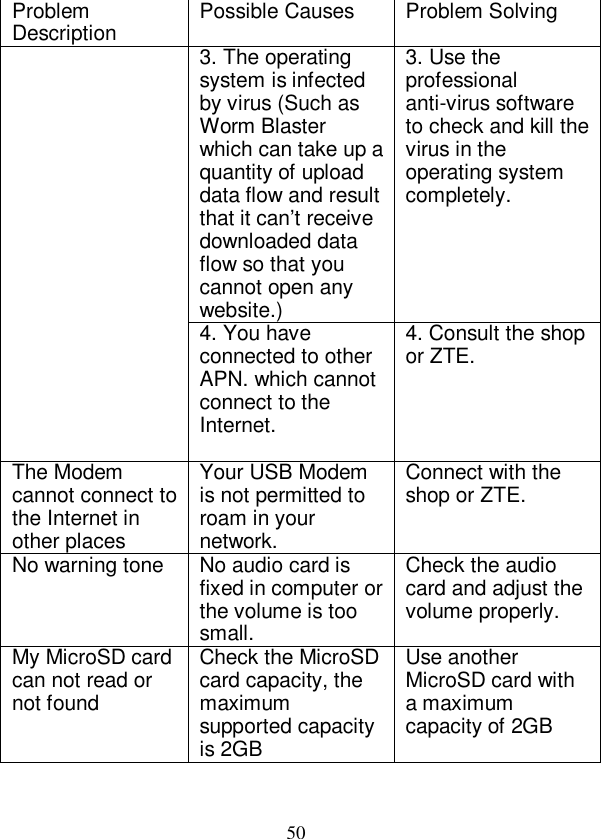   50 Problem Description  Possible Causes  Problem Solving 3. The operating system is infected by virus (Such as Worm Blaster which can take up a quantity of upload data flow and result that it can’t receive downloaded data flow so that you cannot open any website.) 3. Use the professional anti-virus software to check and kill the virus in the operating system completely.  4. You have connected to other APN. which cannot connect to the Internet.  4. Consult the shop or ZTE. The Modem cannot connect to the Internet in other places Your USB Modem is not permitted to roam in your network. Connect with the shop or ZTE.  No warning tone No audio card is fixed in computer or the volume is too small. Check the audio card and adjust the volume properly. My MicroSD card can not read or not found Check the MicroSD card capacity, the maximum supported capacity is 2GB Use another MicroSD card with a maximum capacity of 2GB  